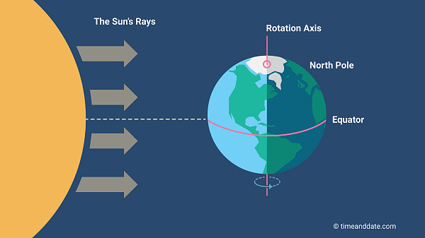 graphic showing the Sun on the left with arrows indicating rays leaving it and travelling right towards the Earth. The Earth’s axis is exactly perpendicular to the incoming rays from the Sun, indicating that they are perpendicular with the equator. The Earth is annotated to show its rotation axis