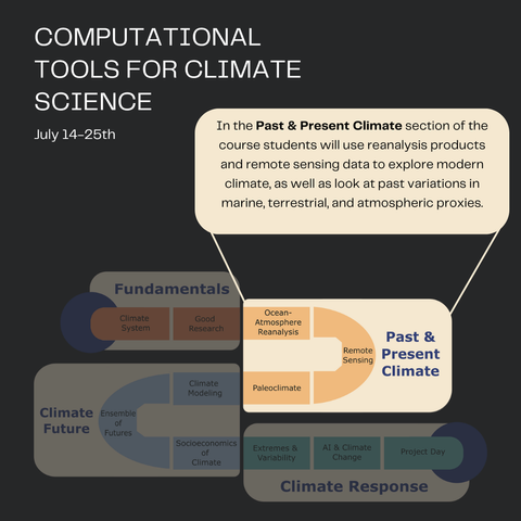 Overview of the past and present climate section of our course.