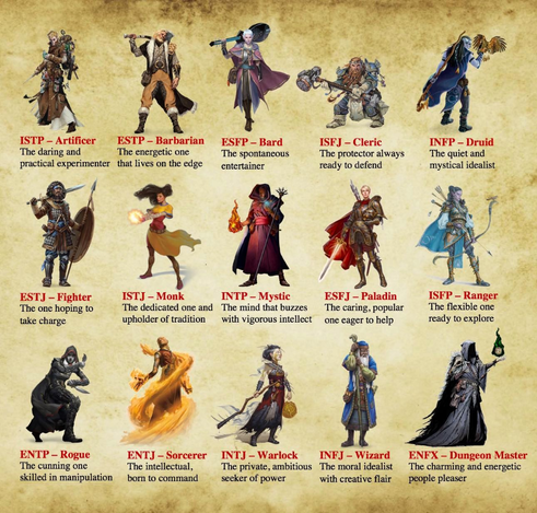 Netzfund o.A.: Mayers Brigs Type Indicator (MBTI) dargestellt anhand von »Dungeons & Dragons« Charakterklassen. Englisch.
Meine Stegreif-Übersetzung:

ISTP — Erfinder
ESTP — Barbar
ESFP — Barde
INFJ - Kleriker
INFP — Druide
ESTJ — Kämpfer
ISTJ — Mönch
INTP (moi) — Mystiker
ESFJ — Paladin
ISFP — Waldläufer
ENTP — Schurke
ENTJ — Zauberer
INTJ — Hexenmeister
INFJ — Magier
ENFX — Dungeon Master