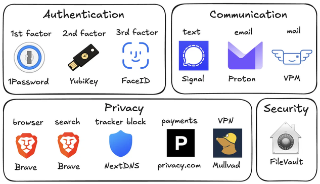 Recommended privacy products