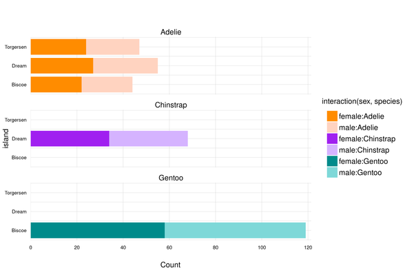 Barplot for penguin species group by island, stratified and stacked by sex.

R code:

library("tinyplot")
data("penguins", package = "palmerpenguins")

pal <- c("darkorange", "purple", "cyan4")
tinytheme("minimal", las = 1, palette.qualitative = pal)

tinyplot(~ island | sex + species, facet = ~ species, data = penguins,
  type = "barplot", flip = TRUE, facet.args = list(ncol = 1),
  col = "transparent", bg = rbind(pal, colorspace::lighten(pal, 0.6)))