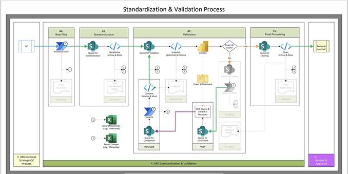 A flowchart illustrating a Standardization and Validation Process. It includes sections for raw file processing, standardization, validation, and final processing, with steps for quality control, archiving, and review. Key components include snapshots, comparison, and correction workflows