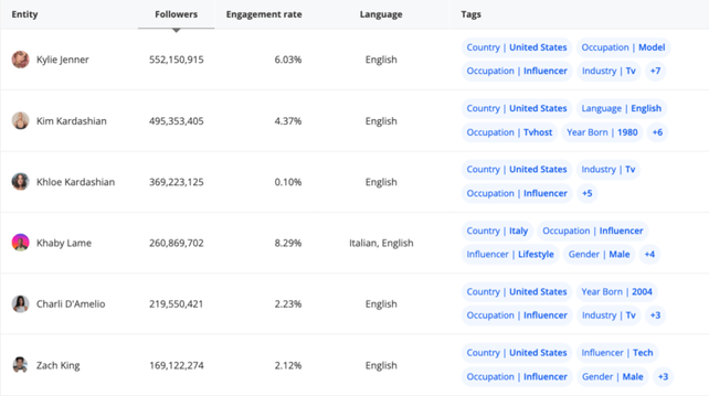 Blinkfire talent management influencer ranking