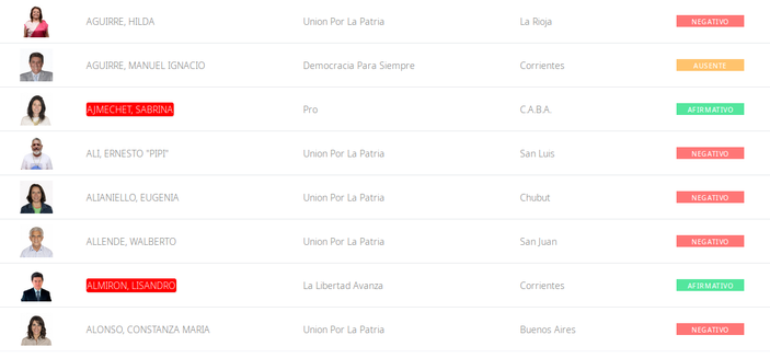 Listado de nombres de diputados mostrando en rojo los nombres de los que votaron a favor del DNU