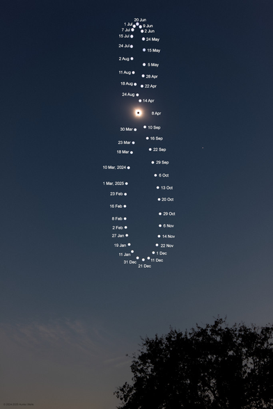 NASA Astronomy Picture of the Day (APOD) for 2025-03-20 "The Solar Eclipse Analemma Project" https://apod.nasa.gov/apod/ap250320.html

NASA's photo caption:
Recorded from 2024 March 10, to 2025 March 1, this composited series of images reveals a pattern in the seasonal drift of the Sun's daily motion through planet Earth's sky. Known to some as an analemma, the figure-eight curve was captured in exposures taken on the indicated dates only at 18:38 UTC from the exact same location south of Stephenville, Texas. The Sun's position on the 2024 solstice dates of June 20 and December 21 would be at the top and bottom of the curve and correspond to the astronomical beginning of summer and winter in the north. Points that lie along the curve half-way between the solstices would mark the equinoxes. The 2024 equinox on September 22, and in 2025 the equinox on March 20 (today) are the start of northern fall and spring. And since one of the exposures was made on 2024 April 8 from the Stephenville location at 18:38:40 UTC, this analemma project also reveals the solar corona in planet Earth's sky during a total solar eclipse.