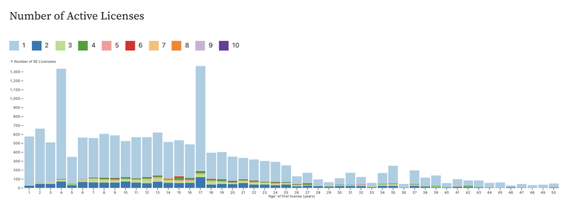 a stacked bar chart, number of active licenses determines the color, the bar is the "age" -> year licensed, and height of the bars is the number of people that fall in that bucket.