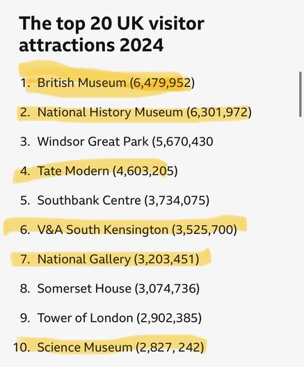 Top 10 list of UK visitor attraction - I’ve done British Museum, Natural History, Tate Modern, V&A, National Gallery and Science Museum