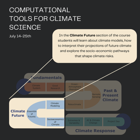 Overview of the future climate section of our course.