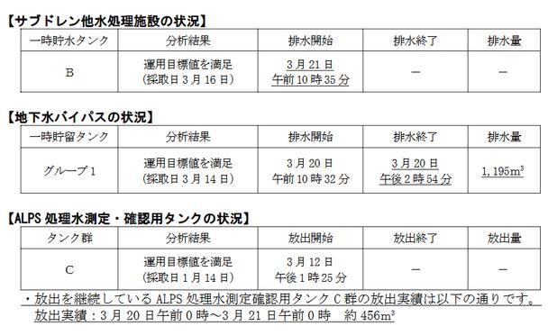 Screenshot of 21 March 2025 Tokyo Electric Power Company discharge of radioactive waste into the Pacific Ocean. 1,195m3 & 456m3.