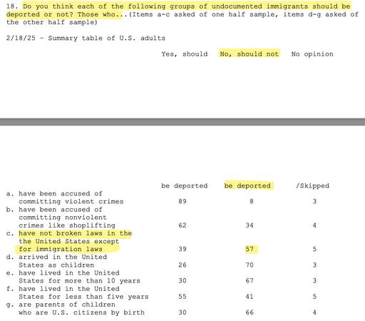 Screenshot of WaPo/Ipsos poll finding that 57 percent of Americans think people who "have not broken laws in the United States except for immigration laws" should NOT be deported