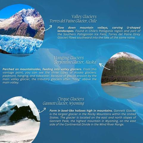 A description and photo of three types of glaciers:

 Valley Glaciers -  Flow down mountain valleys, carving U-shaped ; landscapes. Found in Chile’s Patagonia region and part of the Southern Patagonian Ice Field, 

Hanging Glaciers -  Perched on mountainsides, feeding into valley glaciers. 

Cirque Glaciers - Form in bowl-like hollows high in mountains.