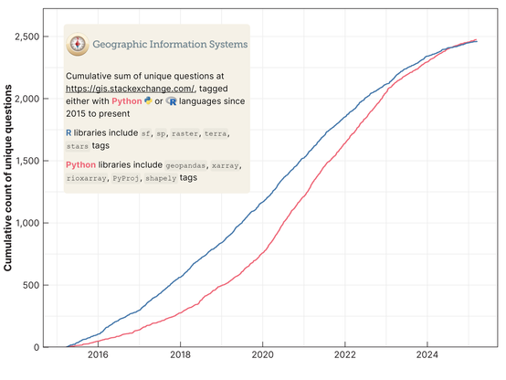 Cumulative graph of Python- and R-tagged questions on the gis.stackexchange.com