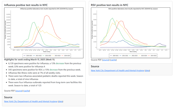 Influenza positive test results in NYC

Highlights for week ending March 15, 2025 (Week 11)
6,139 specimens were positive for influenza, a 13% decrease from the previous week; 33% were positive for influenza A
543 specimens were positive for RSV, a 15% decrease from the previous week.
Influenza-like illness visits were at 7% of all weekly visits.
There were two influenza-associated pediatric deaths reported this week. Season to date, a total of nine influenza-
There were four influenza outbreaks reported from long-term care facilities this week. Season to date, a total of 125

Source PDF (source) (cache)

Source
New York City Department of Health and Mental Hygiene (data)

RSV positive test results in NYC

Source PDF (source) (cache)

Source
New York City Department of Health and Mental Hygiene (data)