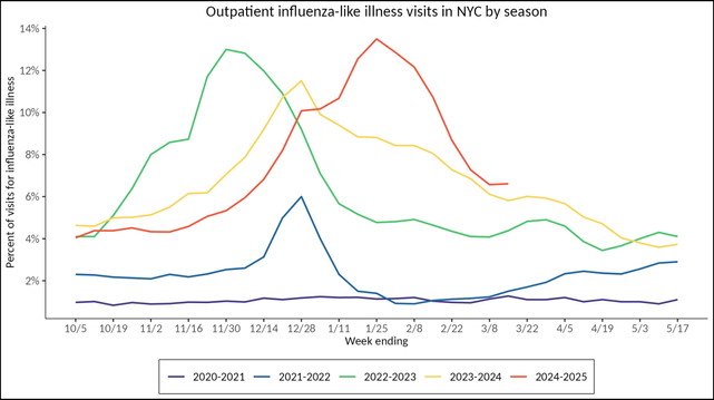 Outpatient influenza-like illness visits in NYC by season
The 2024-2025 curve has plateaued around 7%, just above the value where the 2023-2024 curve plateaued in March.