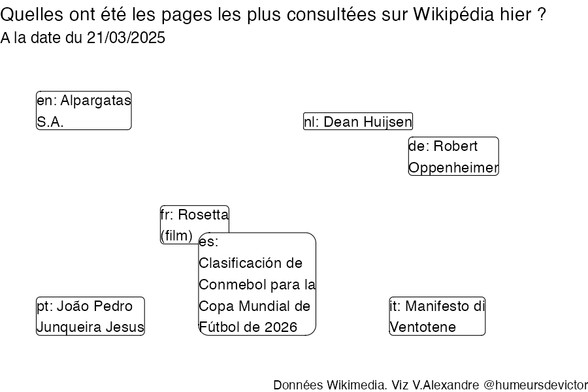 Recherches sur Wikipedia2025-03-22