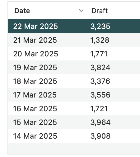 Screenshot of a table of data from the writing and editing program Scrivener. The left column shows dates, one line for each day since 14 March, that's 9 days. The next column shows the number of words written in the draft manuscript. The numbers vary, but most days are around 3000 words.