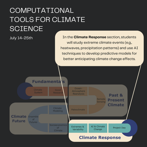 Overview of the climate response section of our course.