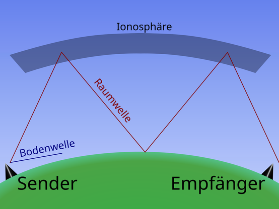 Illustration von einer "Sender"- und einer "Empfänger"-Antenne, die auf einem grünen Stück Kreis stehen, das die Erde darstellt. Von der Spitze der Senderantenne geht eine kurze gerade blaue Linie, bezeichnet "Bodenwelle", nach rechts in Richtung des Empfängers, schafft aber nur ca. 20 % des Weges und hört dann auf.

Außerdem gibt es eine rote Linie "Raumwelle", die ebenfalls von der Spitze der Sender-Antenne ausgeht, aber nach schräg oben, wo sie sich an einem dicken grauen Kreissegment ("Ionosphäre") reflektiert, in der Mitte des Bildes wieder auf den Boden trifft, von dort wieder nach oben reflektiert wird, ein zweites Mal auf die Ionosphäre trifft und dann den Empfänger erreicht.