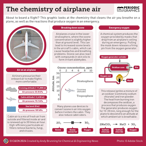 Infographic on the chemistry oof air on a plane.
Airliners pressurize onboard air to make flights more comfortable. In the cabin, the air pressure is 75.1 kPa, compared with 101 kPa at sea level. Cabin air is a mix of fresh and filtered air and is renewed up to 30 times an hour. Filters remove bacteria, fungi, and viruses.
Airplanes cruise in the lower stratosphere, where the ozone concentration is slightly higher than at ground level. This increases cabin ozone levels, which can cause headaches and breathing problems. Many planes use devices to convert ozone in air into oxygen before it enters the cabin.
A chemical system produces the oxygen provided by masks that drop from an airplane’s ceiling in an emergency. Pulling the mask down releases a firing pin from the oxygen generator cylinder. This release ignites a mixture of an oxidizer and iron powder. The heat from burning iron decomposes the oxidizer, a process that produces oxygen. The generator produces oxygen for 15–20 min.