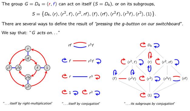 Three actions of D₄: on itself by multiplication, on itself by conjugation, and on its subgroups by conjugation. Action graphs of each are shown.