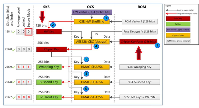 Last barrier destroyed, or compromise of Fuse Encryption Key for Intel Security Fuses: