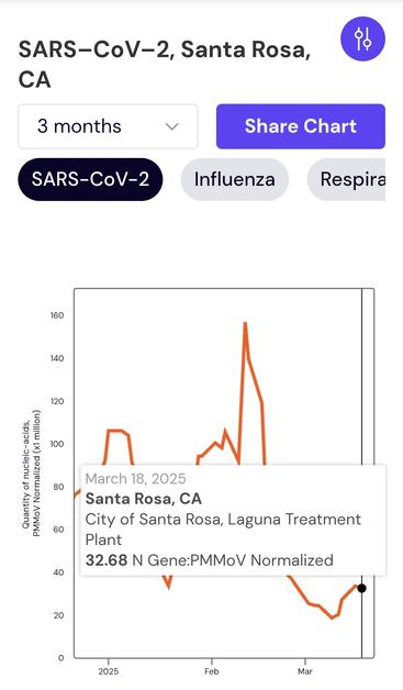 A line graph showing the March 18th, 2025 wastewater for Santa Rosa, California at 32 PMMoV.