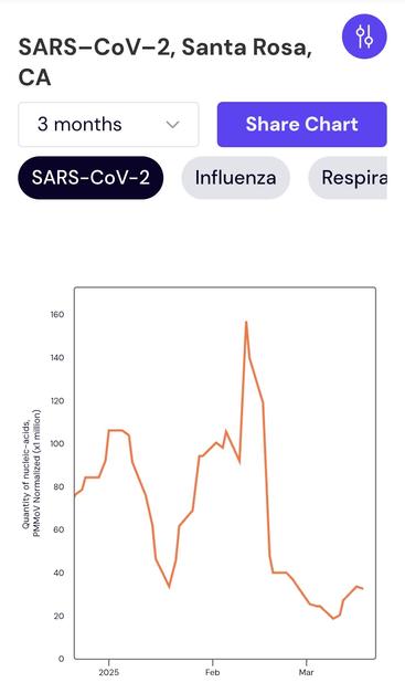 A line graph showing the March 18th, 2025 wastewater for Santa Rosa, California at 32 PMMoV.