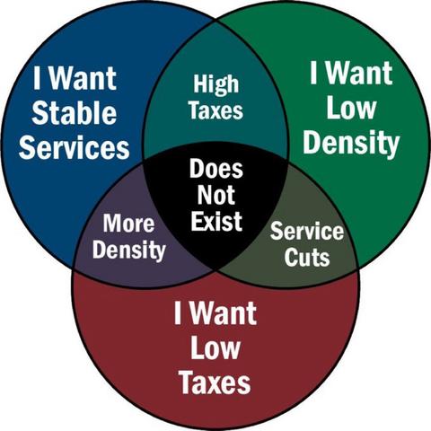 Venn diagram of low taxes, low density and stable services. The overlap in the centre is a scenario that doesn’t exist