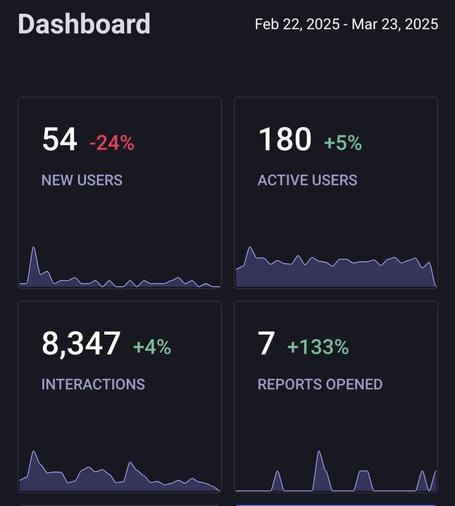 Screenshot of a Dashboad with this information:

Dashboard
Feb 22, 2025 - Mar 23, 2025

54-24%
new users

180+5%
active users

8,347+4%
interactions

7+133%
reports opened