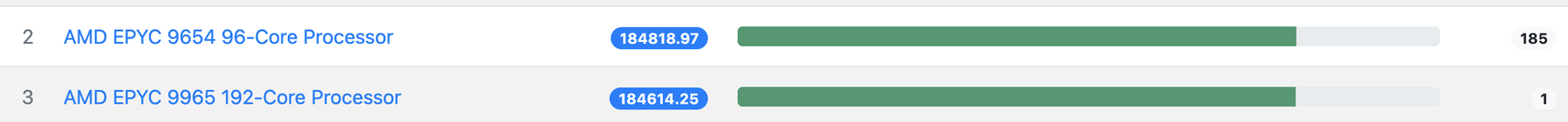 Screenshot from XMRig benchmark page showing EPYC 9654 vs EPYC 9965