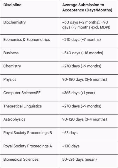 This data clearly illustrates the significant time investment and variability associated with publishing research in different academic fields. #DeSci #Science #Publishing #Research #Academia