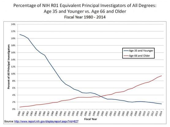 Young scientists declined. #Science #DeSci #academia