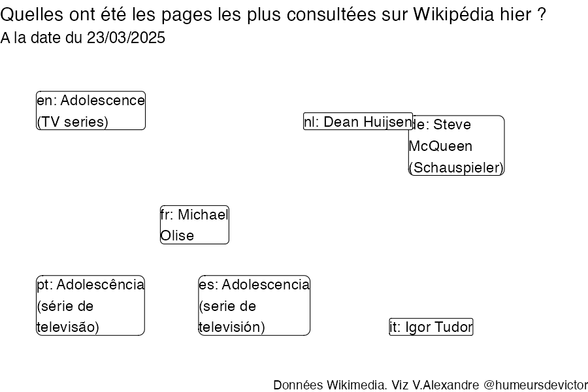 Recherches sur Wikipedia2025-03-24