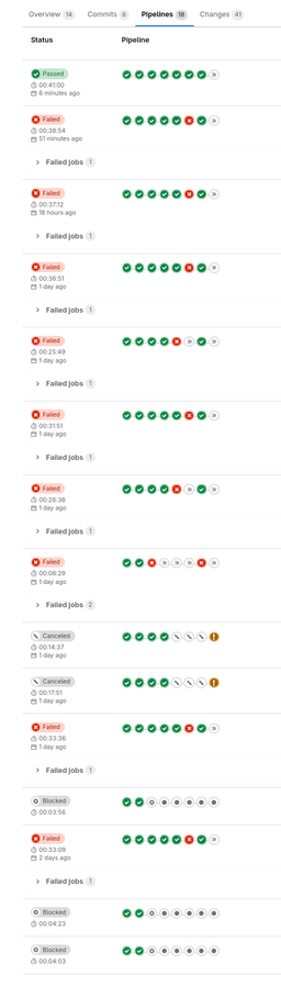 Eine lange Liste von Pipelines in Gitlab die alle gefailed sind bis auf die letzte