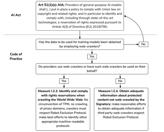 AI training data obtention flowchart