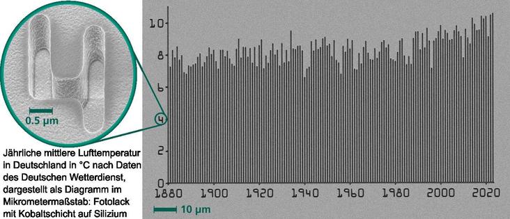 Elektonenmikroskopaufnahme eines Balkendiagramms im Nanometermaßstab. Es zeigt die mittlere Lufttemperatur Deutschlands von 1881 bis 2023.
War es zu Aufzeichnungsbeginn im Schnitt 8°C sind es heute eher 10°C.