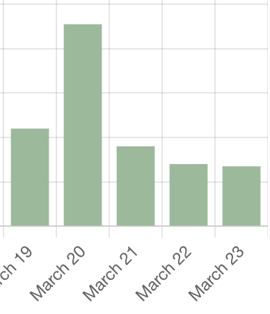 bar graph showing publishing statuses (100% successful) from the last 5 days in justcrosspost.app