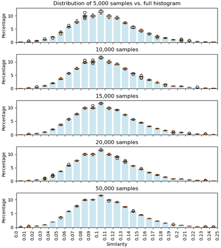 Select 100,000 fingerprints from ChEMBL at random. Compute the histogram of all 49,99,950,000 pairs in the upper triangle. 100 bins, shown as a bar chart. The peak is at 0.15 Tanimoto similarity. The plot only goes up to 0.25 similarity as the tail gets very small.

Then sample sizes N∈{5K, 10K, 15K, 20K, and 50K}, each for 20 times to get a distribution of samplings for each point, shown as a boxplot of percentages, one boxplot per bin.

Here's the result. 50K doesn't seem much better than 20K. The boxplot dividers are about the same for both samples sizes, while the clearly wider for 15K and smaller.