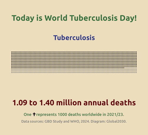 Infographic on the global number of deaths from tuberculosis in 2021/2023.