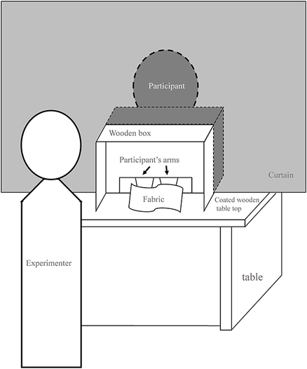 Tactile dimensions of fabrics expressed by Japanese onomatopoeic words and phonemic features related to fabric luxuriousness and pleasantness