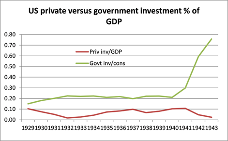 A graph of investment as part of GDP

US economic recovery from the Great Depression did not start until the world war was underway. Investment took off only from 1941 (Pearl Harbor) onwards to reach, as a share of GDP, more than double the level that investment stood at in 1940. Why was that? Well, it was not the result of a pick-up in private sector investment. What happened was a massive rise in government investment and spending. In 1940, private sector investment was still below the level of 1929 and actually fell further during the war. The state sector took over nearly all investment, as resources (value) were diverted to the production of arms and other security measures in a full war economy.