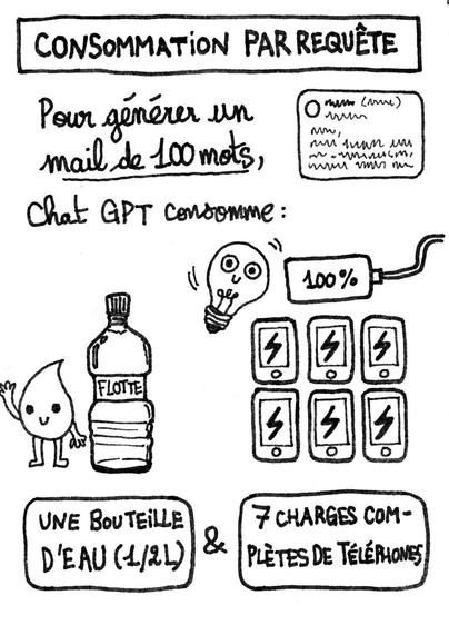 CONSOMMATION PAR REQUETE
Pour générer un mail de 100 mots, chat GPT consomme :
- une bouteille d'eau d'un demi-litre
- 7 charges complètes de téléphones