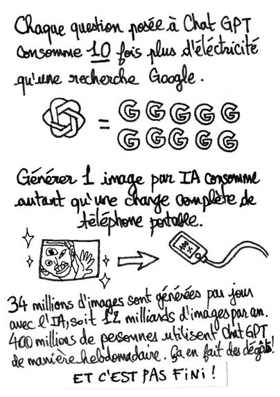 Chaque question posée à chat GPT consomme 10 fois plus d'électricité qu'une recherche Google.
Générer une image par IA consomme autant qu'une charge complète de téléphone portable.
34 millions d'images sont générées par jour avec l'IA, soit 12 milliards d'images par an. 400 millions de personnes utilisent chat GPT de manière hebdomadaire. Ca en fait des dégâts !
ET C'EST PAS FINI !
