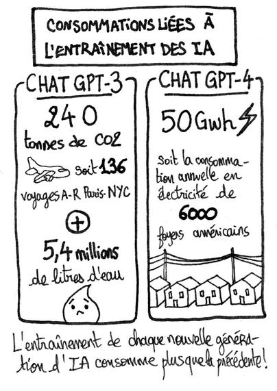 CONSOMMATIONS LIEES A L'ENTRAINEMENT DES IA
Chat GPT 3 : 240 tonnes de CO2, soit 136 voyages aller-retour Paris-New York, ainsi que 5,4 millions de litres d'eau.
Chat GPT 4 : 50 Gwh, soit la consommation annuelle en électricité de 6000 foyers américains.
L'entrainement de chaque nouvelle génération d'IA consomme plus que la précédente !