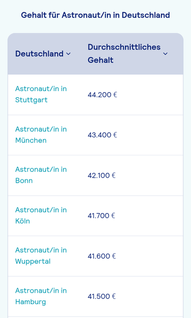 Screenshot einer Tabelle mit der Überschrift "Gehalt für Astronaut/in in Deutschland" mit Einträgen für verschiedene Städte (Stuttgart, München, Bonn, Köln, Wuppertal, Hamburg, ...) und Gehaltsangaben von etwa 41.000 bis 45.000€.