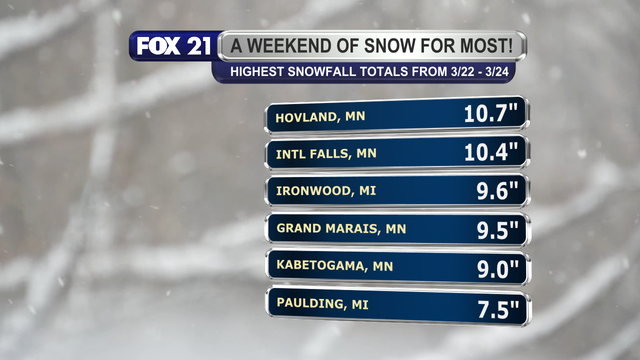 The highest snowfall totals reported to the National Weather Service from the recent storm system to pass through the Northland March 22, 23, and 24, 2025, included 10.7-inches in Hovland, Minnesota, 10.4-inches in International Falls, Minnesota, 9.6-inches in Ironwood, Michigan, 9.5-inches in Grand Marais, Minnesota, 9-inches in Kabetogama, Minnesota, and 7.5-inches in Paulding, Michigan.