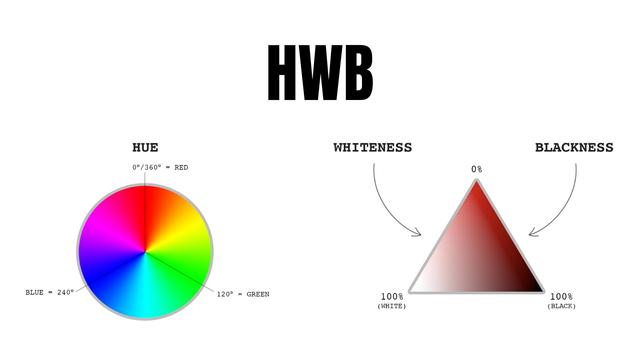 A diagram of HWB color model on a white background.