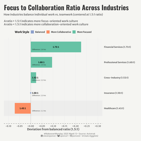 Bar chart showing Focus to Collaboration Ratio across industries. Financial Services has the highest ratio (1.73:1), followed by Professional Services (1.60:1) and Cross-Industry (1.52:1). Insurance is balanced exactly at 1.50:1, while Healthcare is the most collaboration-oriented at 1.43:1. Bars represent deviation from the balanced 1.5:1 ratio, with hour differences noted for each industry.