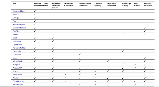 Screenshot of first part of Table 2: Tools for Research Paper Assistance