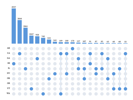 An upset plot consisting of a dot matrix combined with bar charts. This allows the user to show relationships similar to a venn diagram, but across many categories. In this case, it shows in descending size, which state or state combinations have the most licensees.